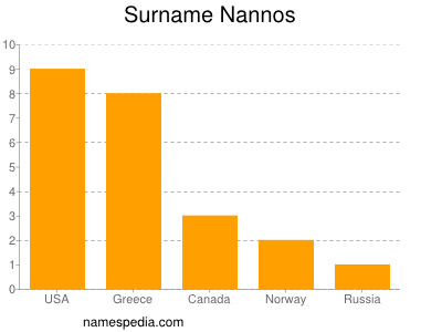 Familiennamen Nannos