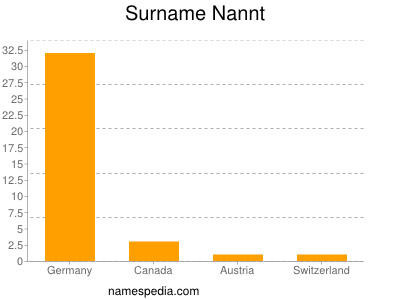 Familiennamen Nannt