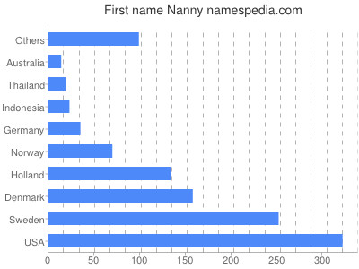 Given name Nanny