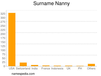 Familiennamen Nanny