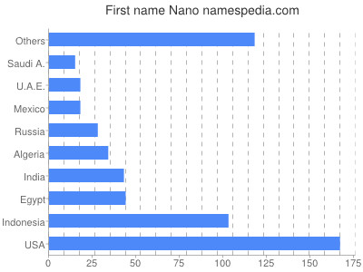 prenom Nano