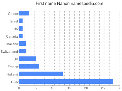 prenom Nanon