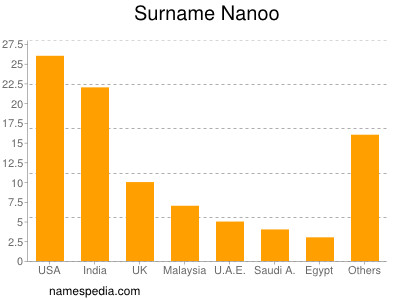 Familiennamen Nanoo
