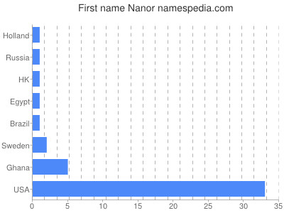 Given name Nanor