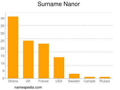 Surname Nanor