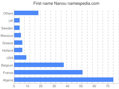 Vornamen Nanou