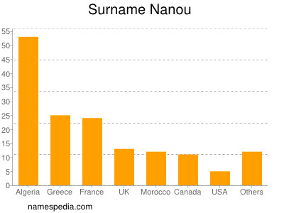 Surname Nanou