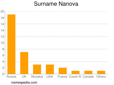 Familiennamen Nanova