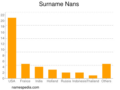 Familiennamen Nans