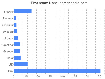 Vornamen Nansi