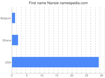 Vornamen Nansie