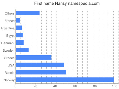 prenom Nansy