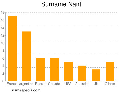 Familiennamen Nant