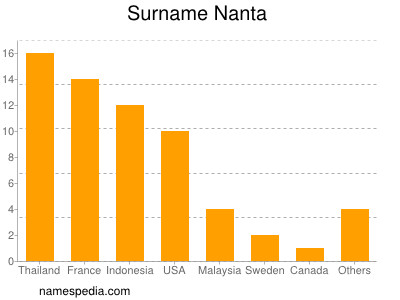 Familiennamen Nanta