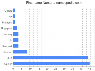 Vornamen Nantana