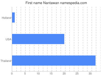 Vornamen Nantawan