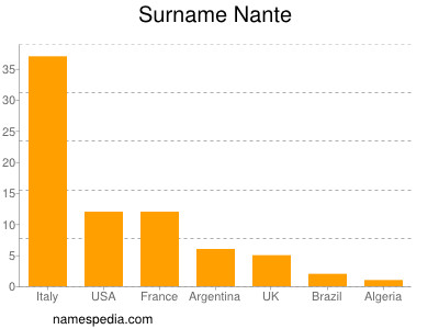 Familiennamen Nante