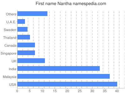 prenom Nantha