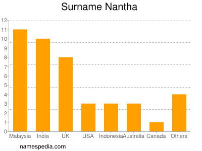 Familiennamen Nantha