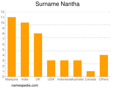 nom Nantha