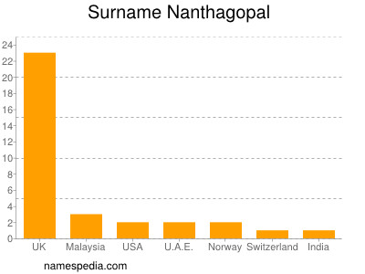 Familiennamen Nanthagopal