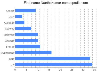 Vornamen Nanthakumar