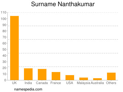 Familiennamen Nanthakumar