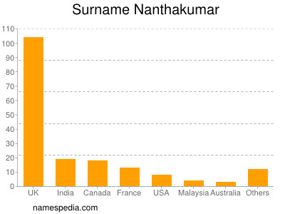 Surname Nanthakumar