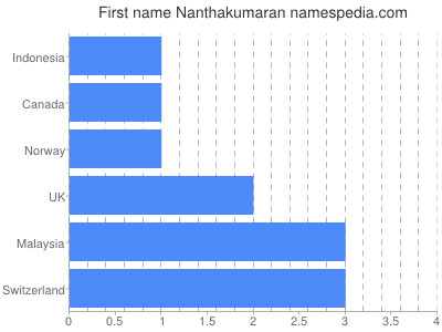prenom Nanthakumaran