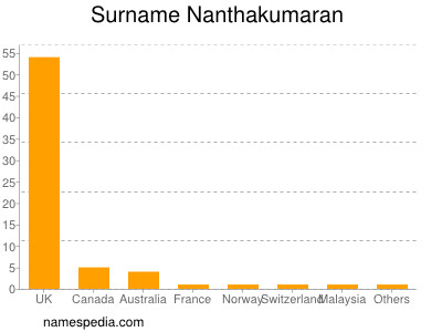 Familiennamen Nanthakumaran