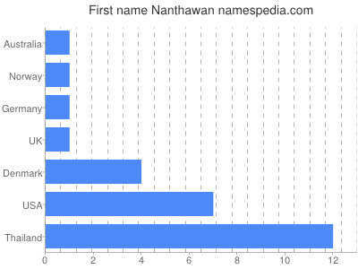 Vornamen Nanthawan
