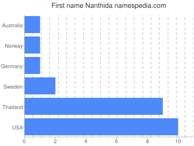 Vornamen Nanthida