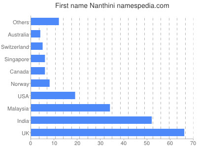 Given name Nanthini