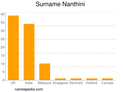 Familiennamen Nanthini