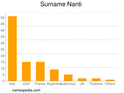 Familiennamen Nanti