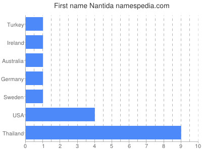 Vornamen Nantida