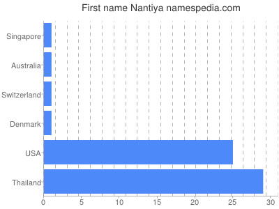 Given name Nantiya