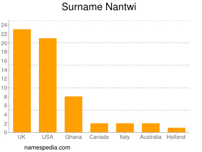Familiennamen Nantwi