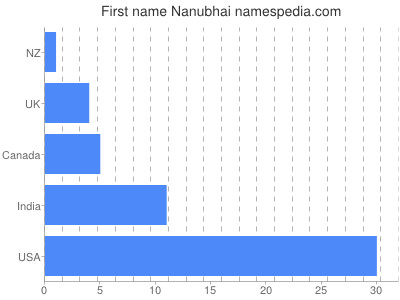 Given name Nanubhai