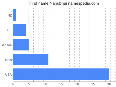 prenom Nanubhai