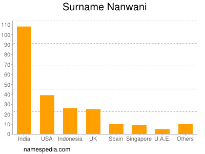 nom Nanwani