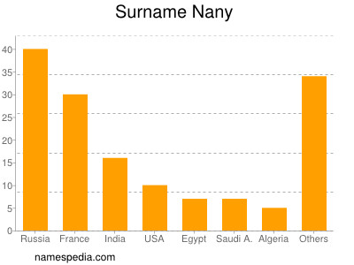 Familiennamen Nany