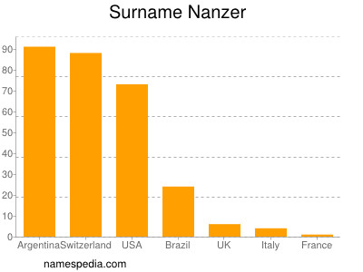 Surname Nanzer