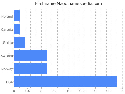 Given name Naod
