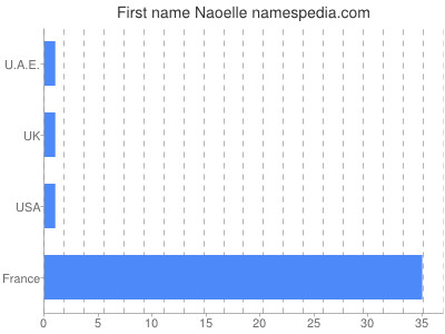 Vornamen Naoelle