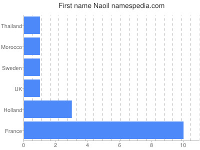 Vornamen Naoil