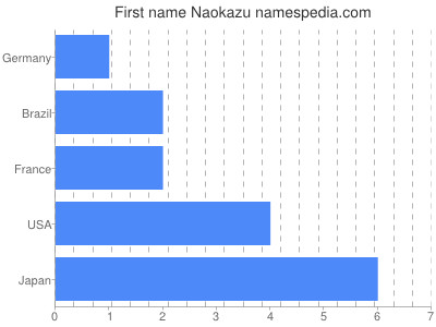 prenom Naokazu