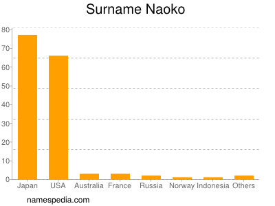 nom Naoko