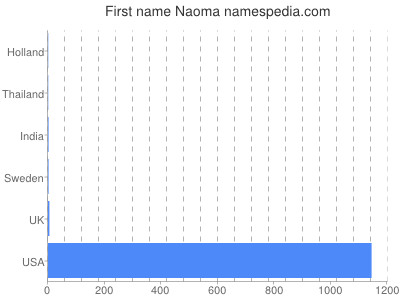 prenom Naoma