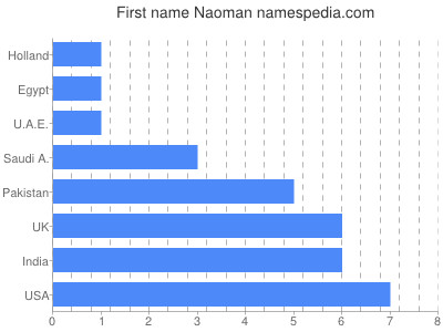 Given name Naoman
